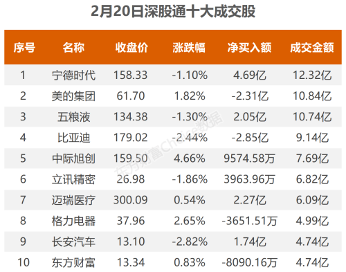 2月20日北向资金最新动向（附十大成交股）