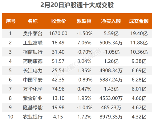 2月20日北向资金最新动向（附十大成交股）