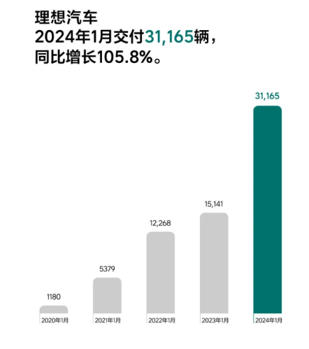 造车新势力1月“成绩单”出炉：赛力斯1月销量大增逾6倍