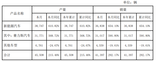 造车新势力1月“成绩单”出炉：赛力斯1月销量大增逾6倍