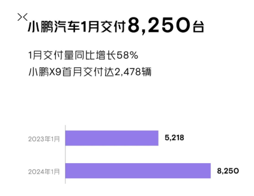 造车新势力1月“成绩单”出炉：赛力斯1月销量大增逾6倍