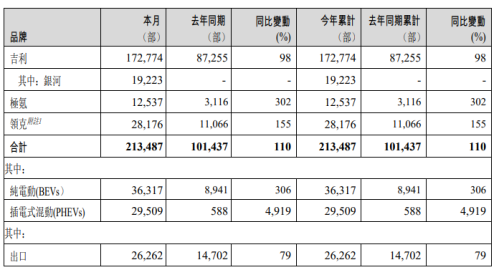 造车新势力1月“成绩单”出炉：赛力斯1月销量大增逾6倍