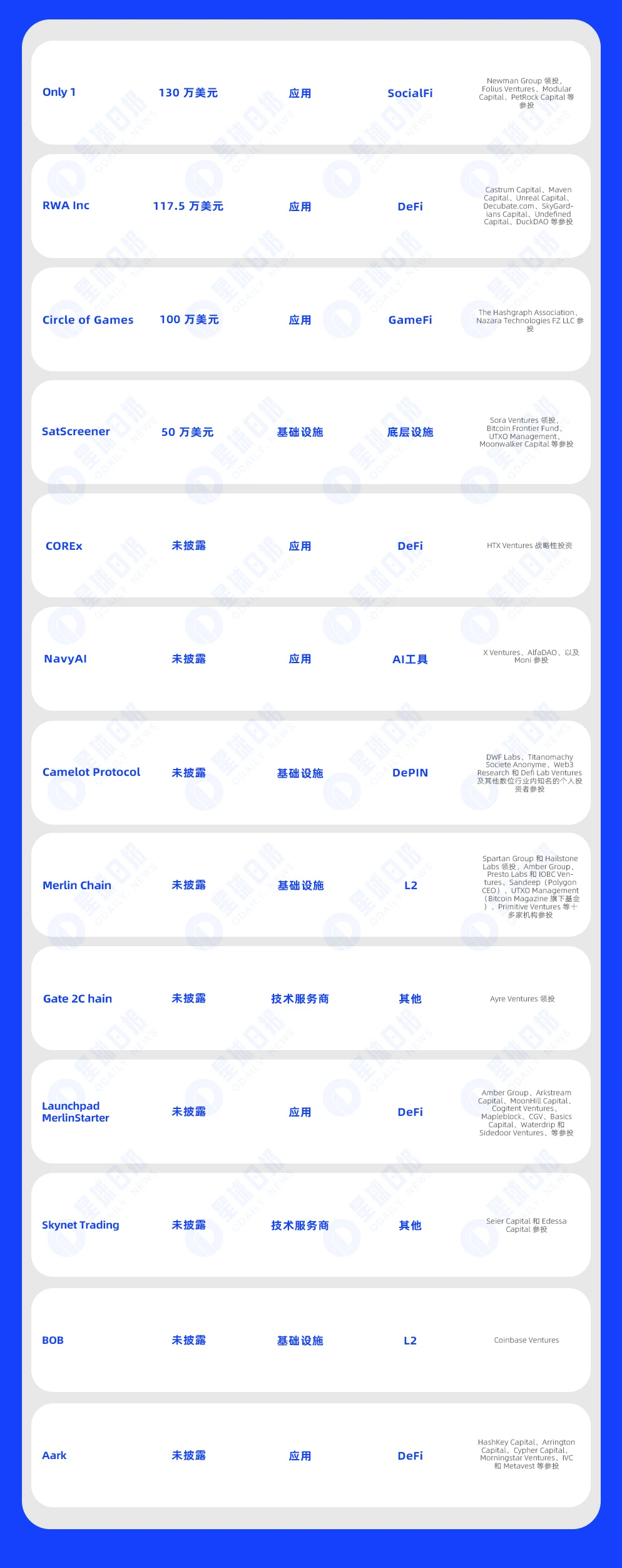 一周融资速递 | 33家项目获投，已披露融资总额约1.26亿美元（4.15-4.21）