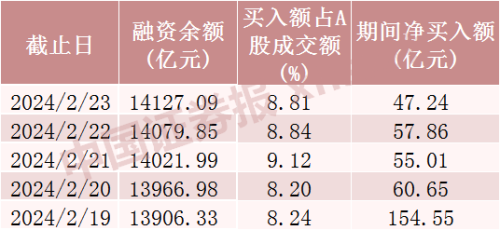 超370亿元！融资客大幅加仓这些板块