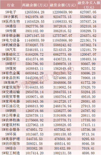 超370亿元！融资客大幅加仓这些板块