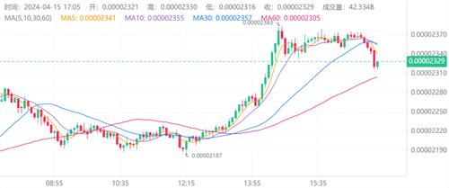 SHIB/USD柴犬币目前行情走向如何? SHIB/USD将上涨至多少美元?