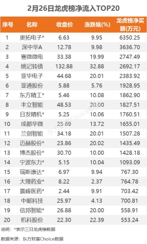 2月26日龙虎榜：6400万抢筹奥拓电子 机构净买入10只股