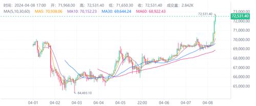 比特币还能入吗 比特币现在入手怎么样(2024.4.8)