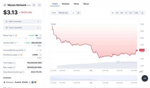 Meson Network：实现带宽自由流通的区块链网络