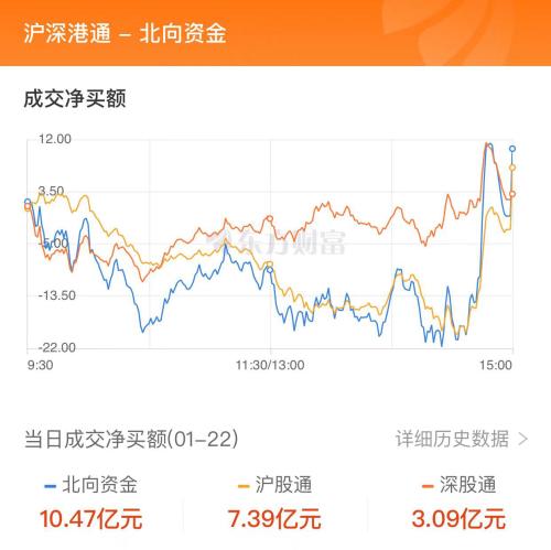 A股三大指数集体收跌：沪指跌2.68% 北向资金逆市净买入