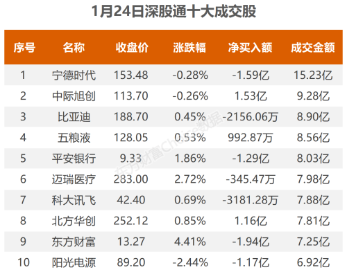 1月24日北向资金最新动向（附十大成交股）