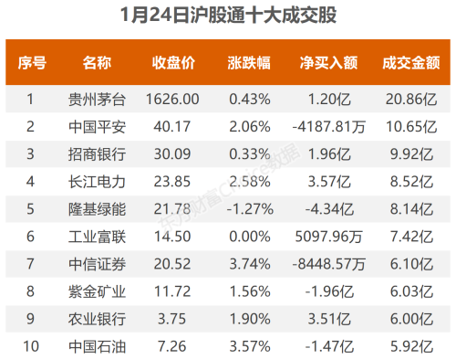 1月24日北向资金最新动向（附十大成交股）