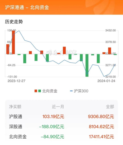 1月24日北向资金最新动向（附十大成交股）