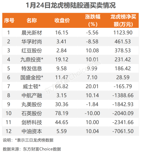 1月24日北向资金最新动向（附十大成交股）