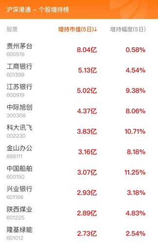 1月24日北向资金最新动向（附十大成交股）