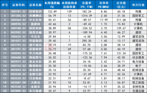 机构周内调研股梳理：四大行业获高关注度 这些方向人气也居前