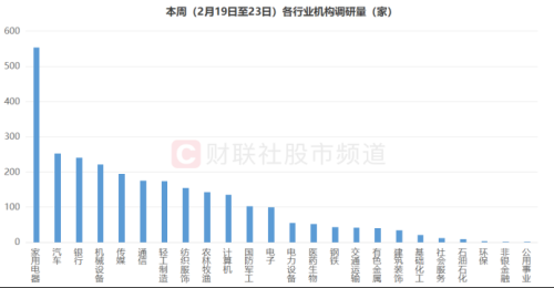 机构周内调研股梳理：四大行业获高关注度 这些方向人气也居前