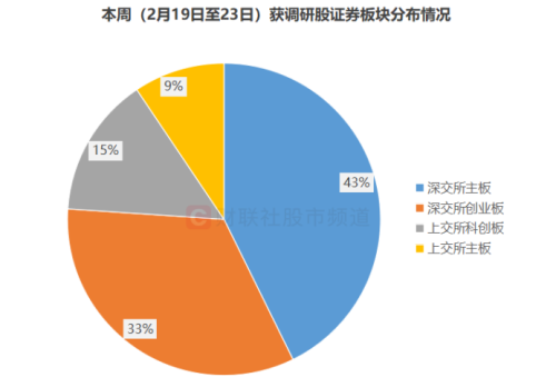 机构周内调研股梳理：四大行业获高关注度 这些方向人气也居前