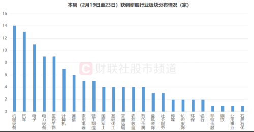 机构周内调研股梳理：四大行业获高关注度 这些方向人气也居前