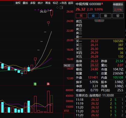 突然爆发 多股涨停 中视传媒连拉7涨停！这只ETF突发闪崩