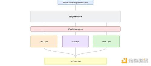 X Layer 公共主网现已经上线 与超过200个dApps共建生态圈