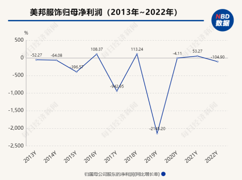 7年累计净亏32亿！女富二代辞去董事长职务