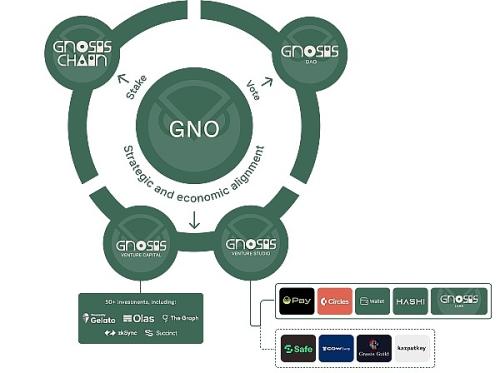 Gnosis全景解析：会是DeFi的一匹潜力黑马吗？