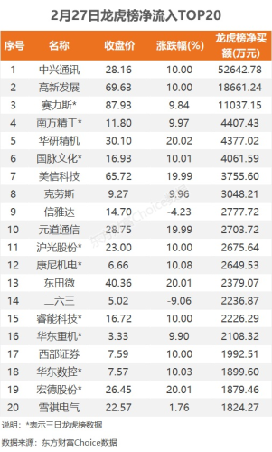 2月27日龙虎榜：5.26亿抢筹中兴通讯 机构净买入12只股