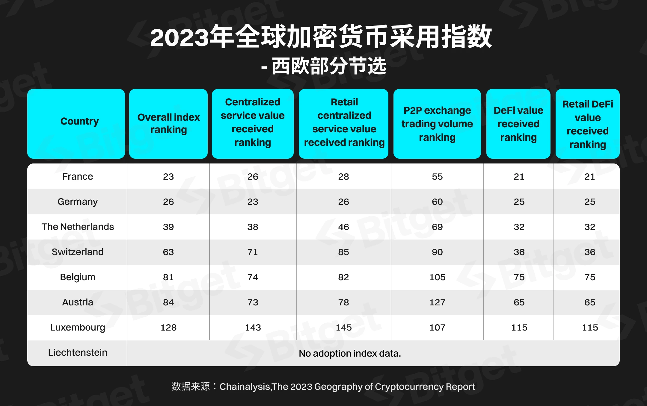 Bitget研究院：西欧，加密货币的中坚力量