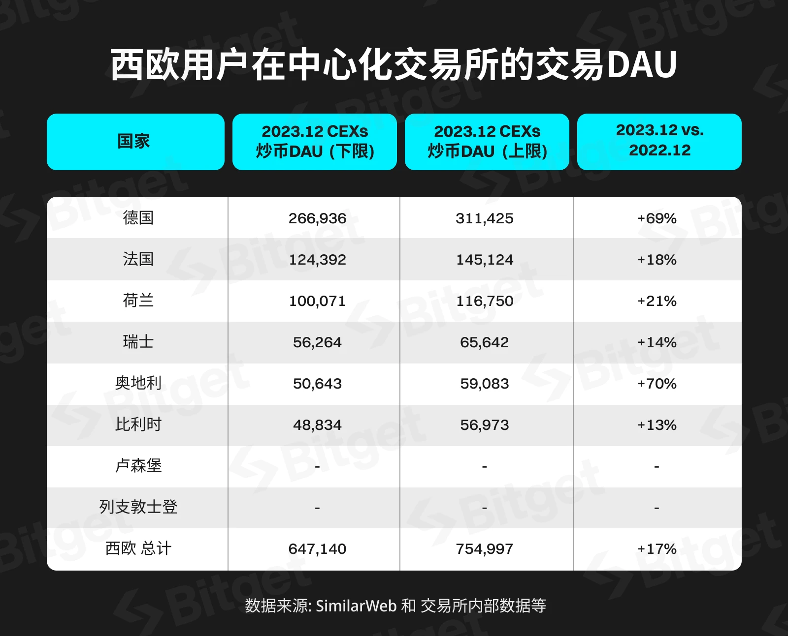 Bitget研究院：西欧，加密货币的中坚力量