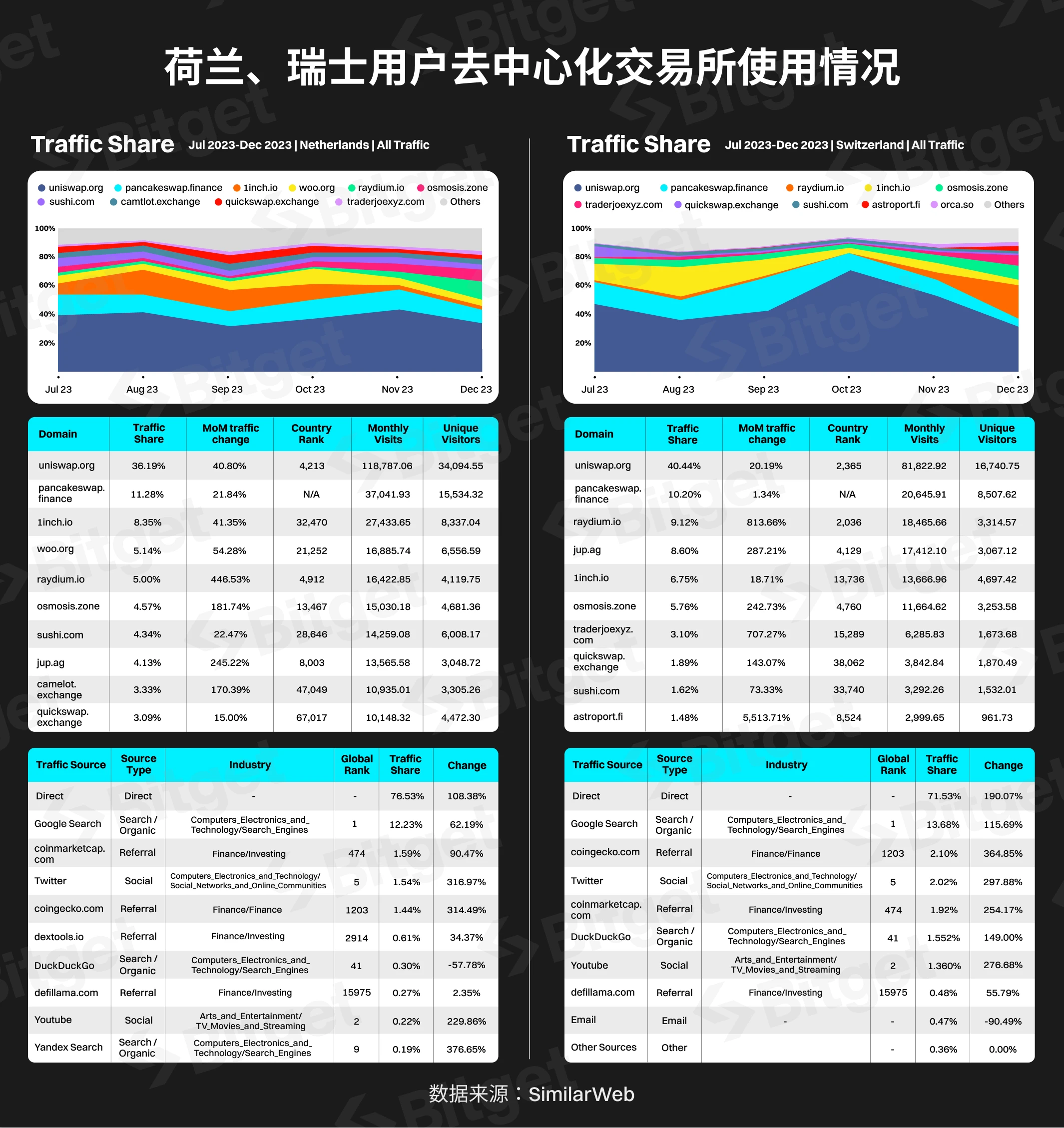 Bitget研究院：西欧，加密货币的中坚力量