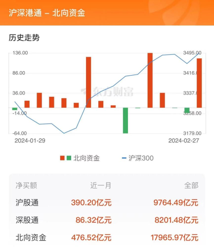 2月27日北向资金最新动向（附十大成交股）