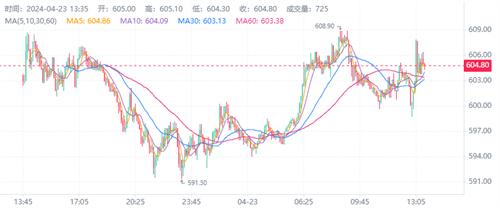 BNB币4月23日最新报价是多少? BNB未来价值投资前景预测