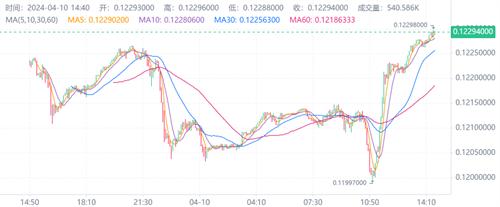 TRX币目前价格是多少? TRX巅峰的时候价格是多少?