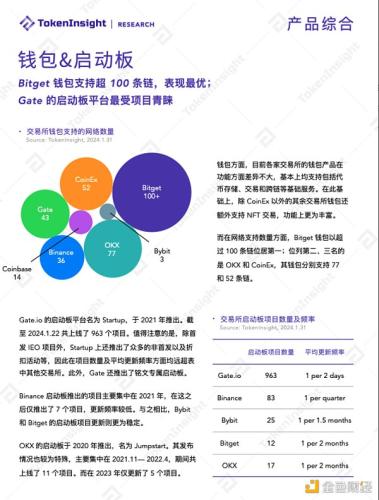 TI Research：2024年加密交易所产品报告