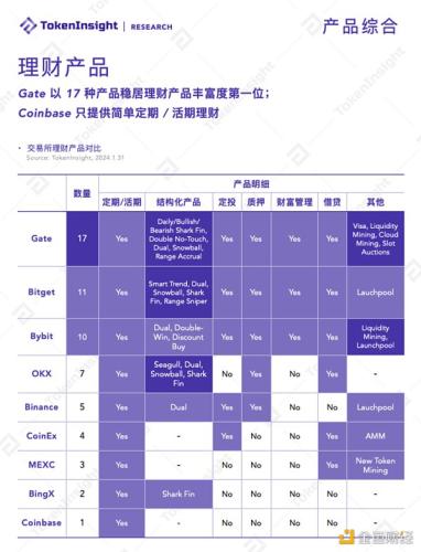 TI Research：2024年加密交易所产品报告