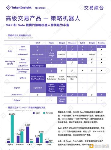 TI Research：2024年加密交易所产品报告