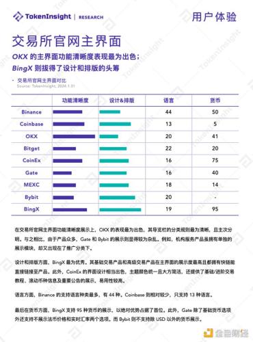 TI Research：2024年加密交易所产品报告