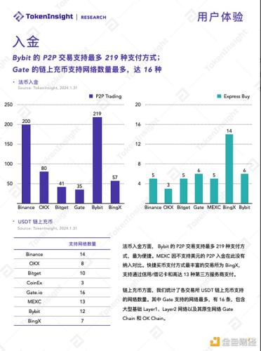 TI Research：2024年加密交易所产品报告