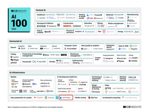 DatologyAI 完成 5000 万美元 A 轮融资，投资者包括微软、Amplify、Radical、Elad Gil