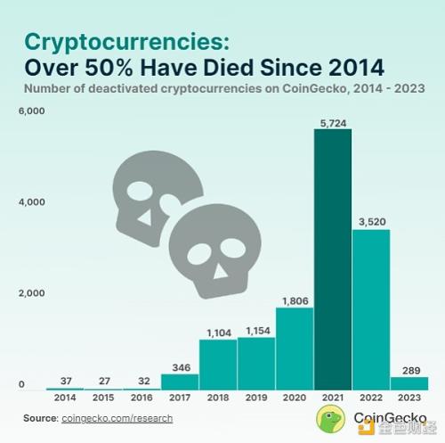 弹指十年 有多少种加密货币已经消亡？