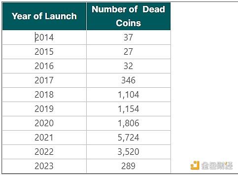 弹指十年 有多少种加密货币已经消亡？