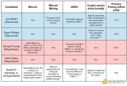 Grayscale：美国总统候选人加密态度一览