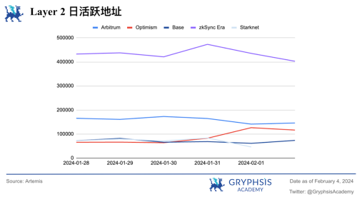 Gryphsis加密货币周报：FTX预计将全额偿还客户，BTC价格反弹至43,000美元