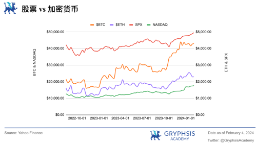 Gryphsis加密货币周报：FTX预计将全额偿还客户，BTC价格反弹至43,000美元