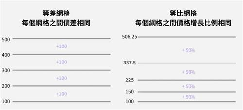 网格交易是什么意思? 等比网格与等差网格有什么不同?