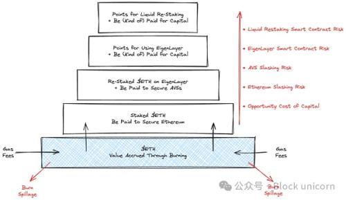 A16z重仓项目：EigenLayer 经济安全的价值分析