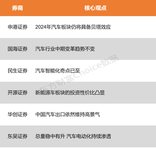 【风口研报】汽车板块仍将具备贝塔效应 投资性价比凸显