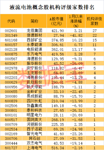 液流电池重大突破 超半数概念股市盈率不到20倍 机构扎堆关注这些股