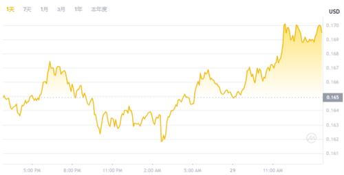 DOGE狗狗币5月29日最新价格行情 深入研究今日价格下跌原因